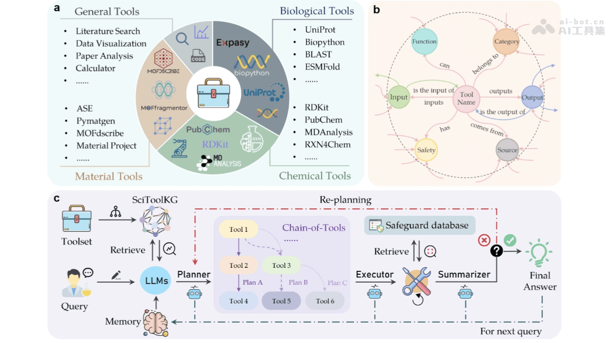 SciToolAgent – 浙大开源知识图谱驱动的科学领域Agent