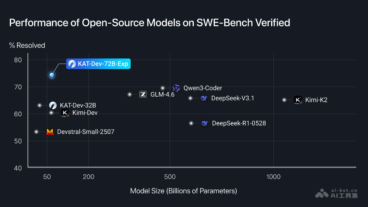 KAT-Dev-72B-Exp – 快手开源的编程模型