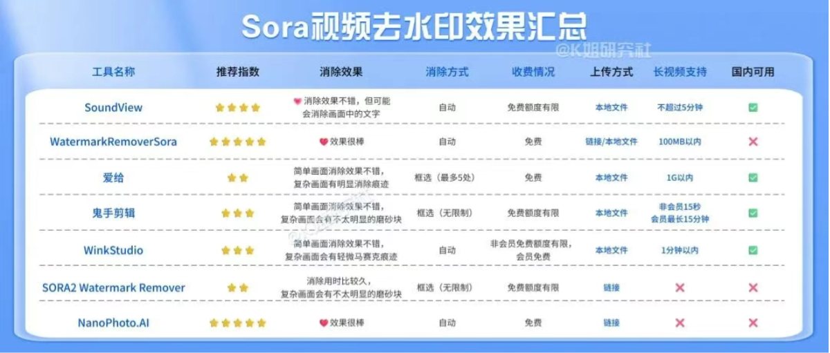 7个免费Sora视频去水印工具，AI一键去除视频水印