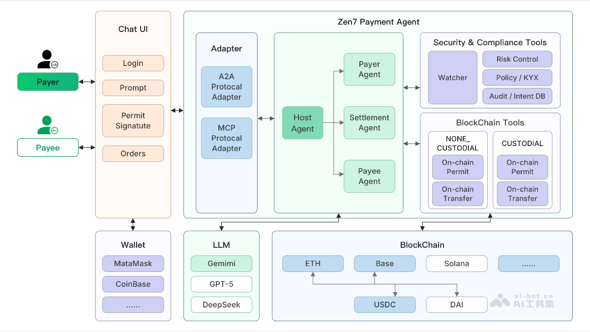 Zen7 Payment Agent – Zen7 Labs开源的去中心化支付智能体