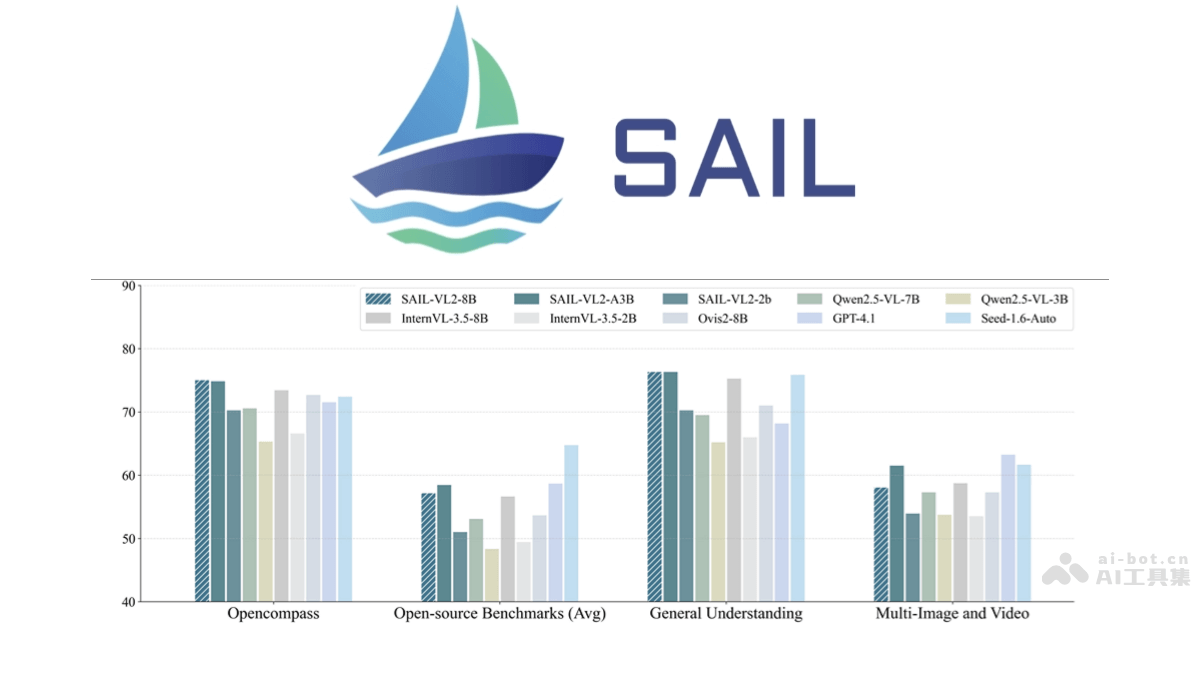 SAIL-VL2 – 字节抖音联合国立大学开源的视觉语言模型