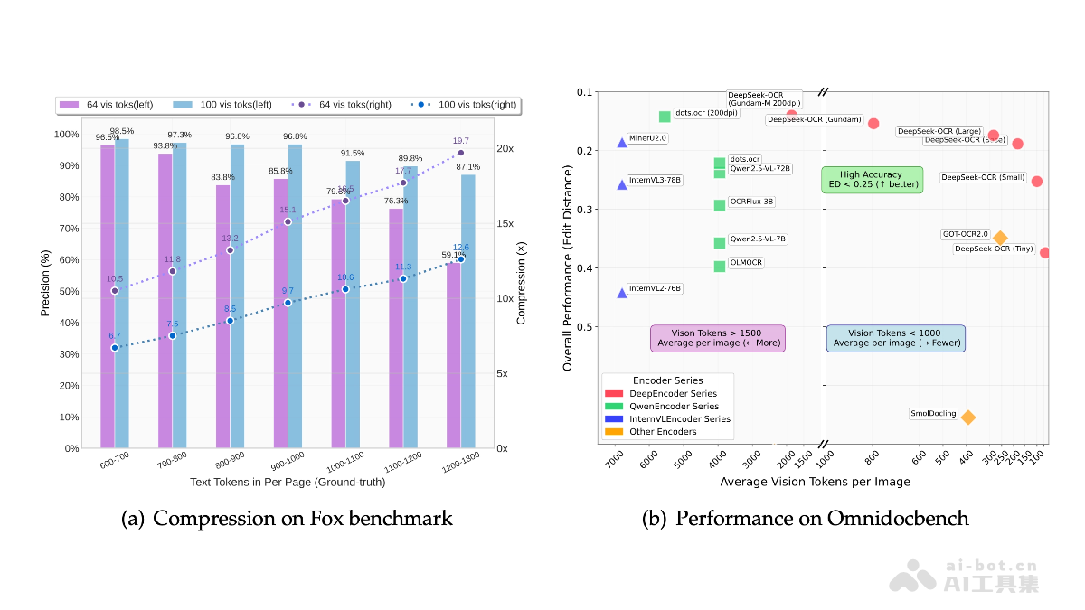 DeepSeek-OCR – DeepSeek团队开源的视觉语言模型
