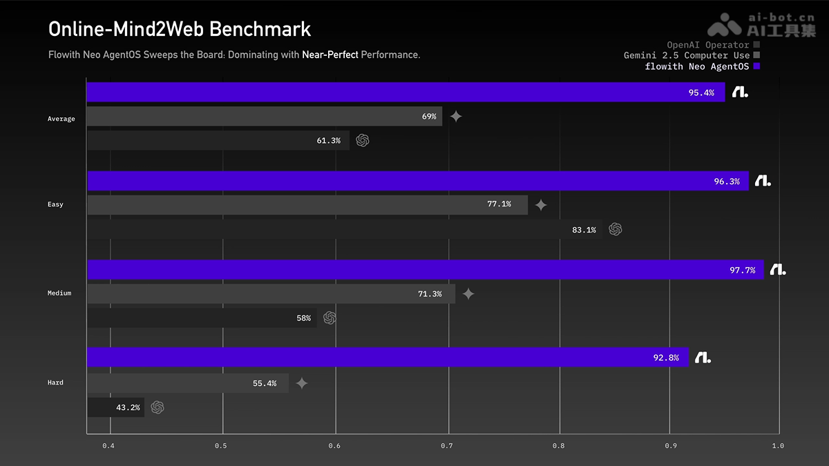 FlowithOS – Flowith推出的全球首个智能体操作系统
