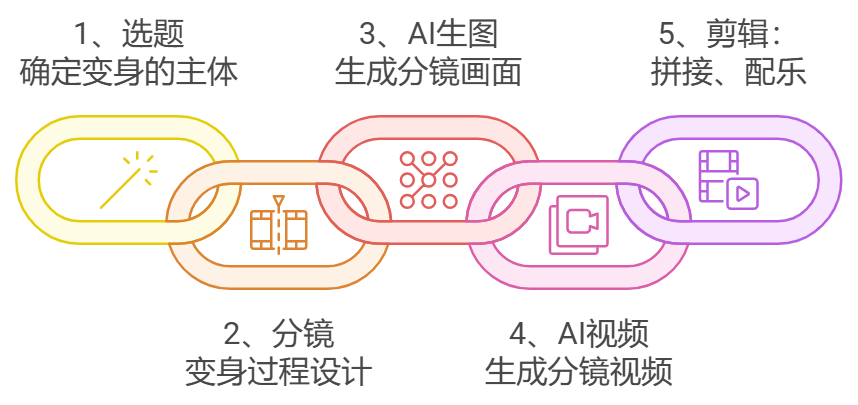 【AI学习】我可真厉害!用豆包+即梦+可灵AI摸索出了山海经万物有灵变身视频的做法