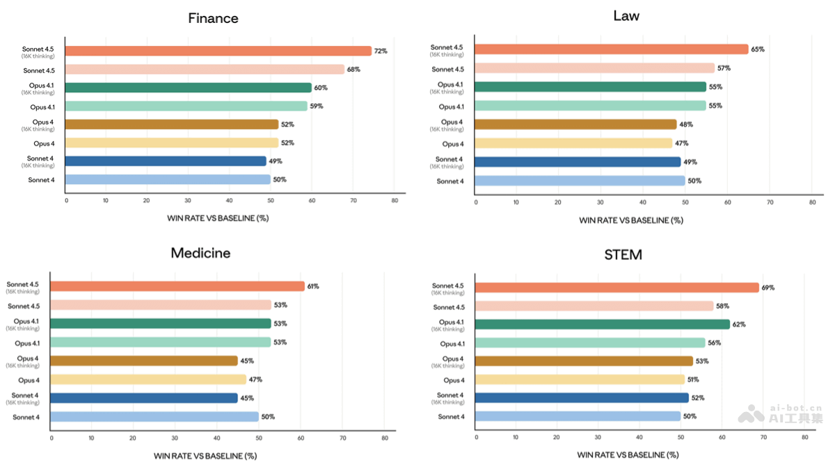 Claude Sonnet 4.5 – Anthropic最新推出的AI编程模型