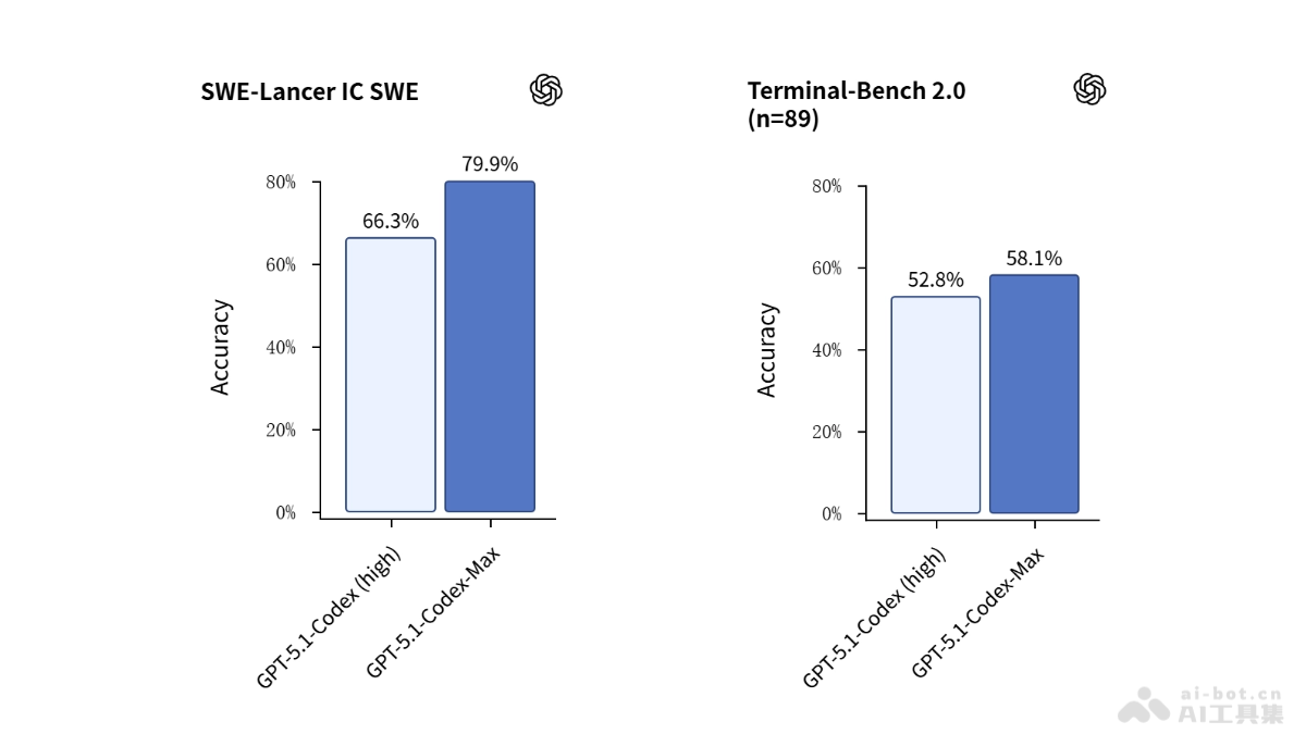 GPT-5.1-Codex-Max – OpenAI推出的智能编程模型