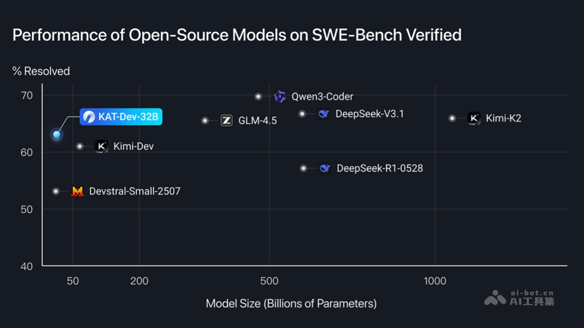 KAT-Dev-32B – 快手Kwaipilot推出的代码大模型
