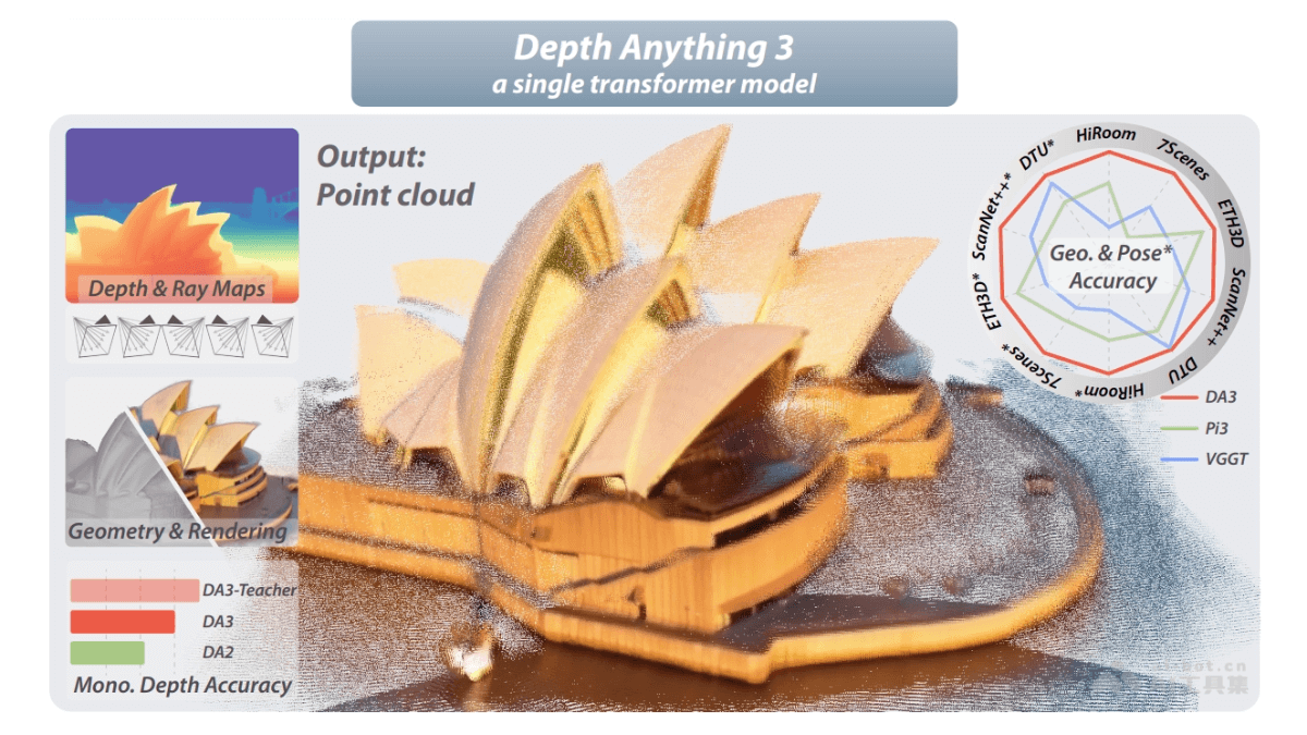 Depth Anything 3 – 字节跳动推出的视觉空间重建模型
