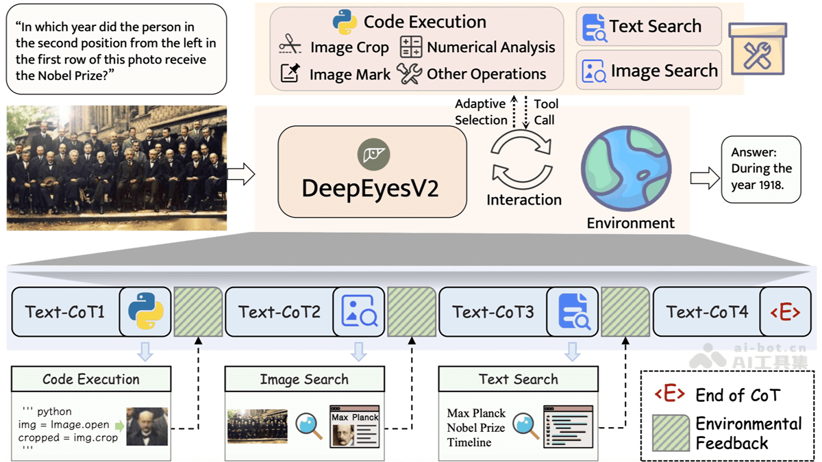 DeepEyesV2 – 小红书开源的多模态智能体模型