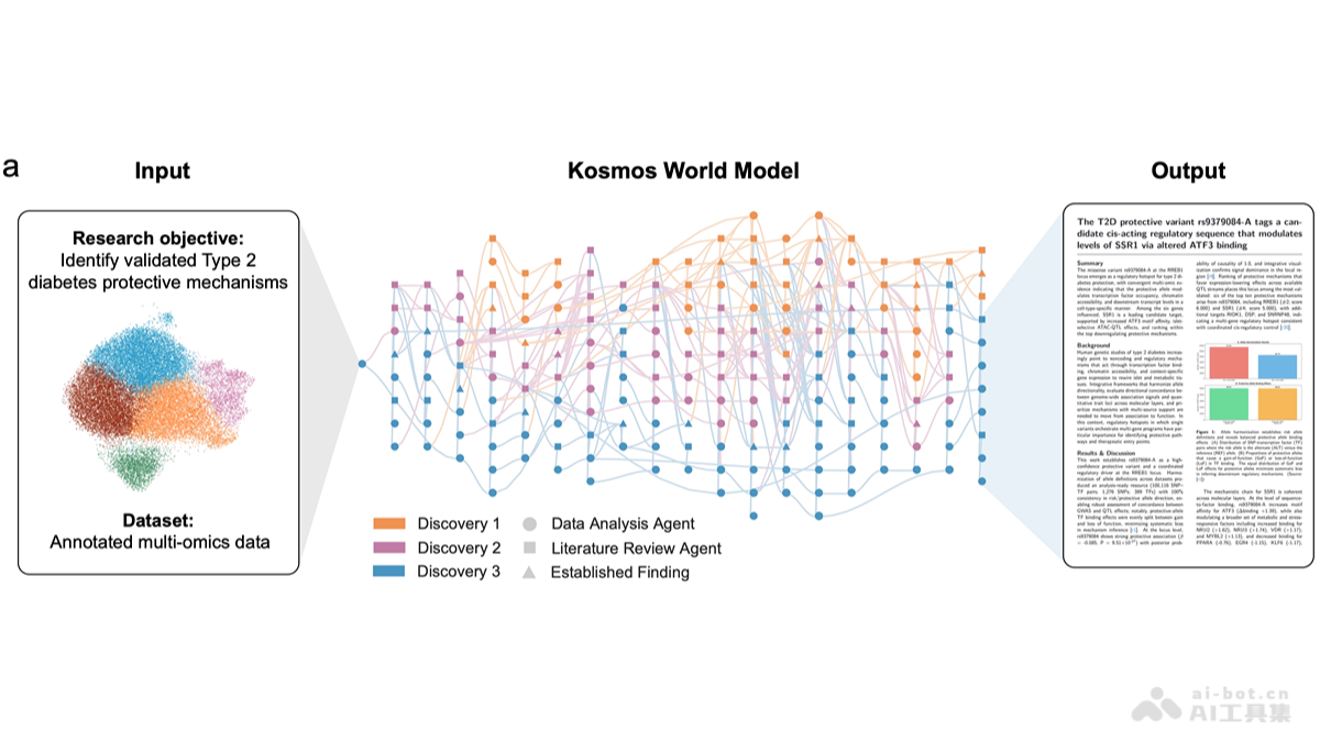 Kosmos – FutureHouse 推出的AI科学家系统