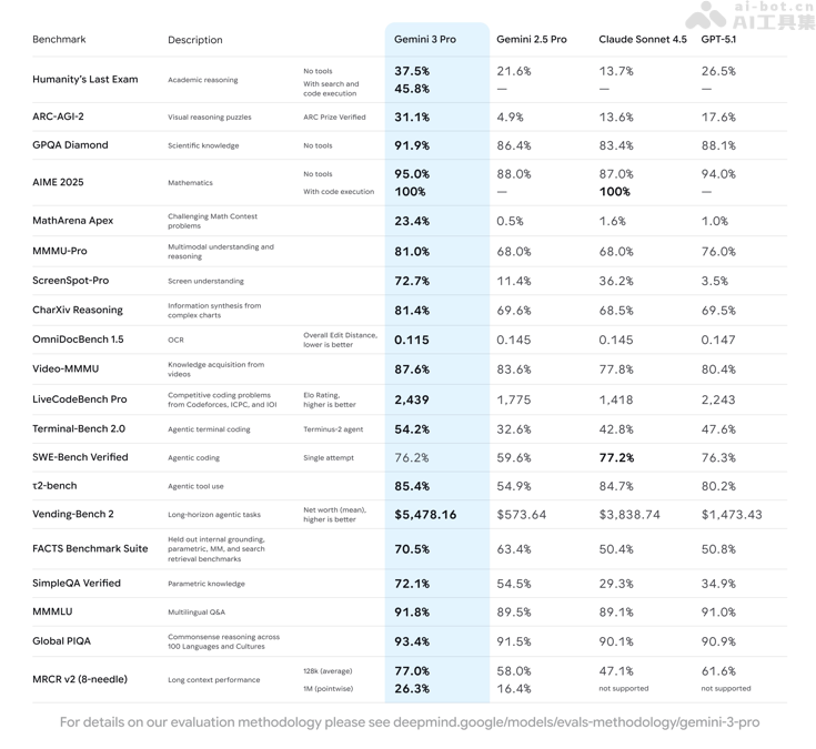 Gemini 3 – 谷歌推出的新一代多模态理解与推理AI模型