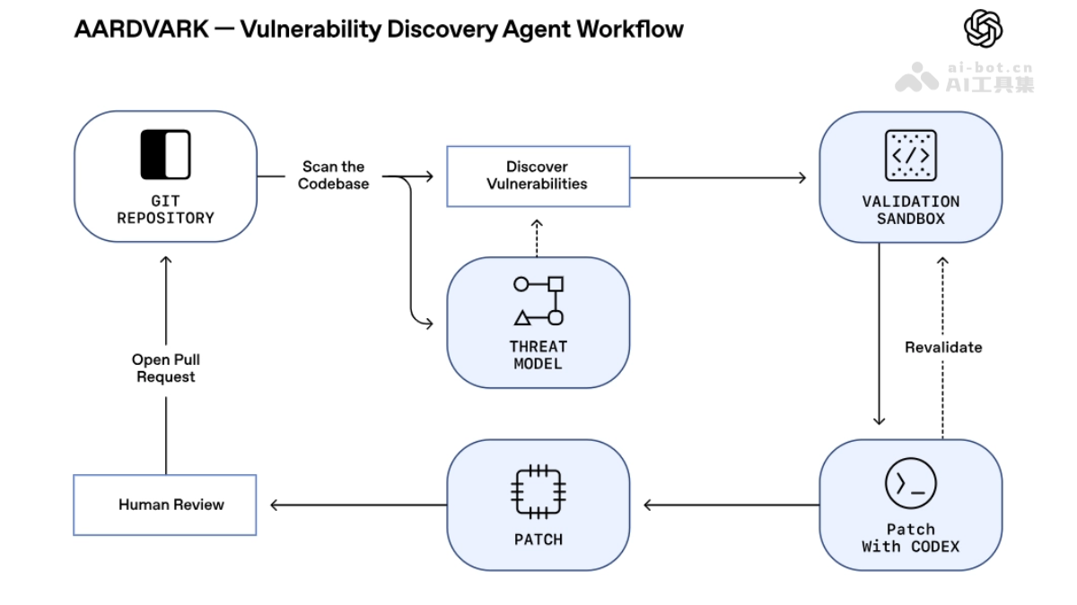 Aardvark – OpenAI推出的漏洞发现与修复智能体