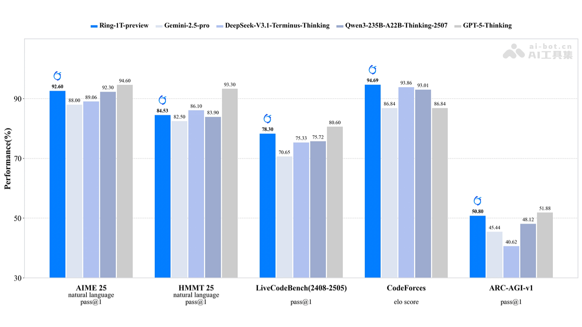 Ring-1T – 蚂蚁百灵开源的万亿参数思考大模型