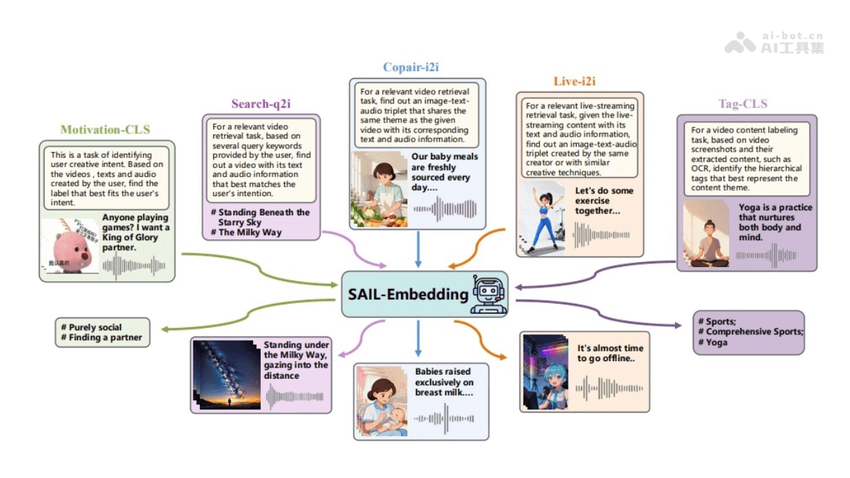 SAIL-Embedding – 抖音联合港中文推出的全模态嵌入模型