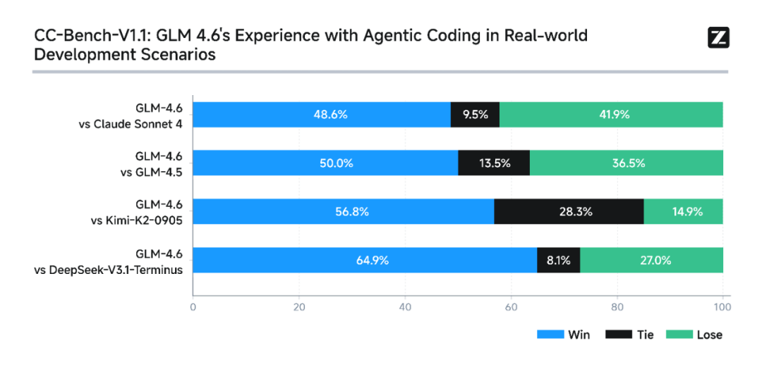 GLM-4.6 – 智谱推出的最新旗舰模型，最强Coding模型