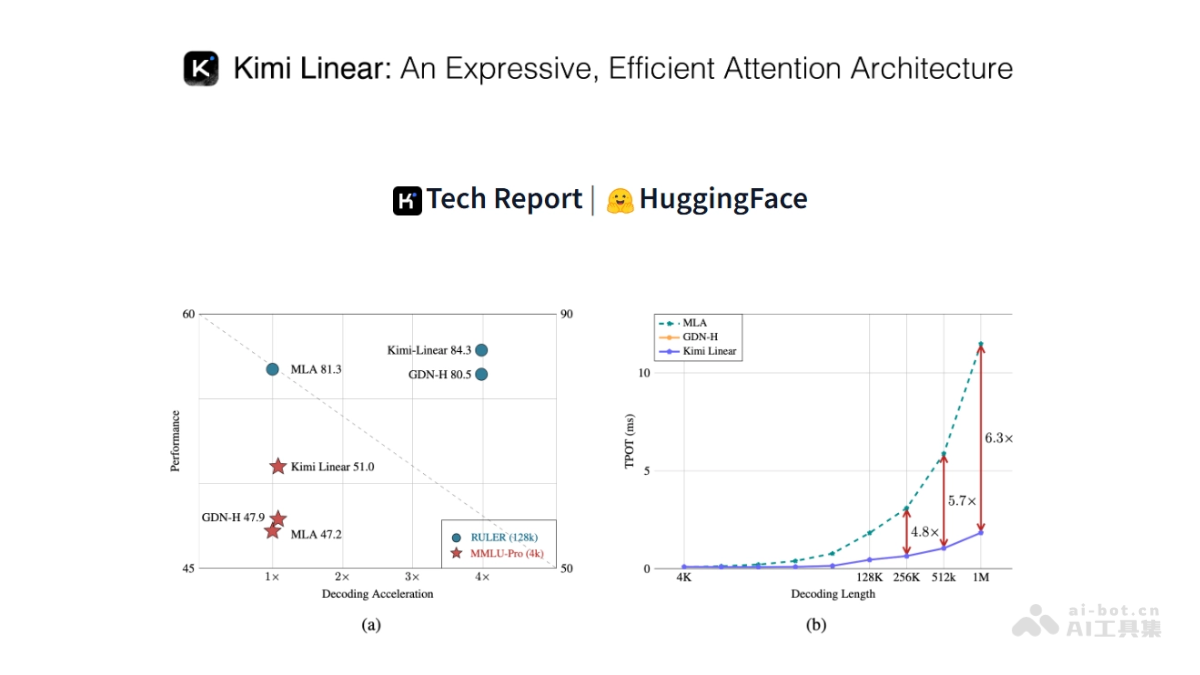 Kimi Linear – 月之暗面开源的新型混合线性注意力架构