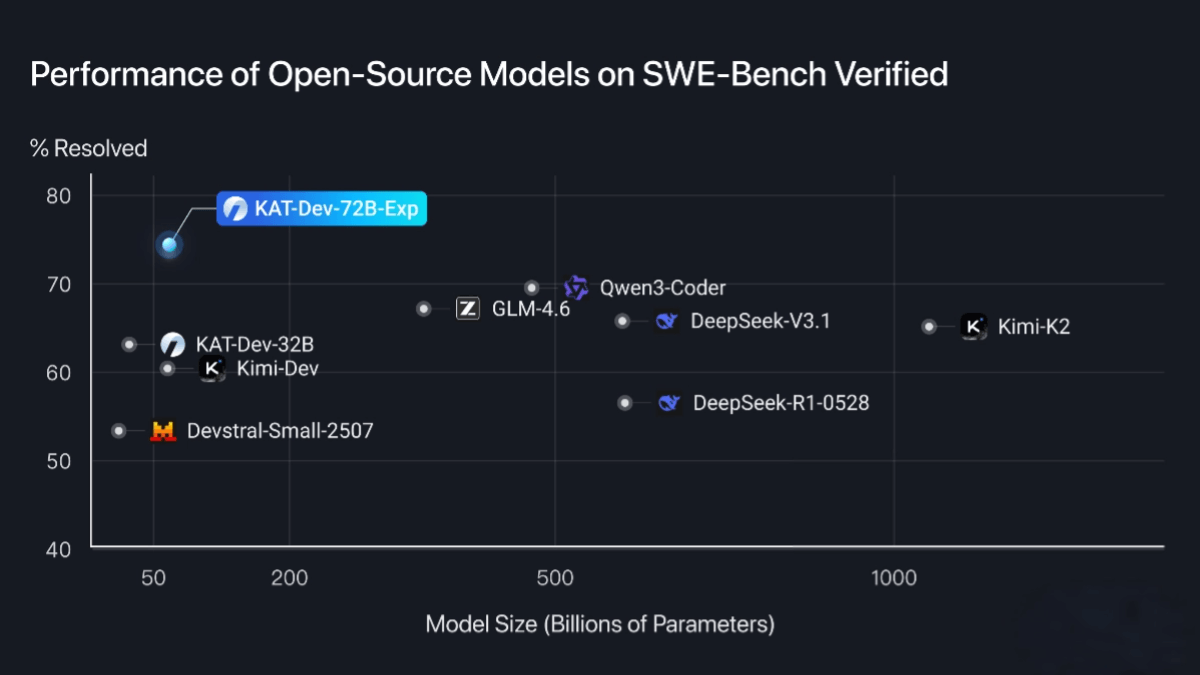 KAT-Dev-72B-Exp – 快手开源的免费编程专用模型