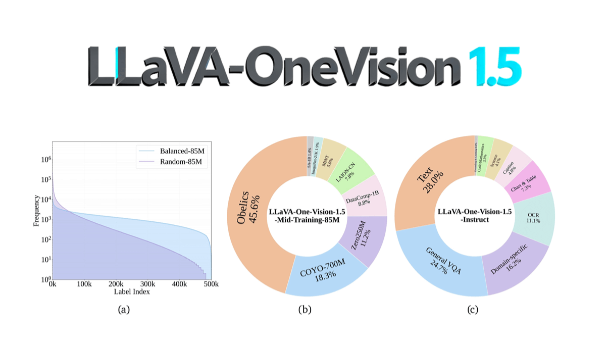 LLaVA-OneVision-1.5 – 免费开源的多模态模型，高性能多模态理解