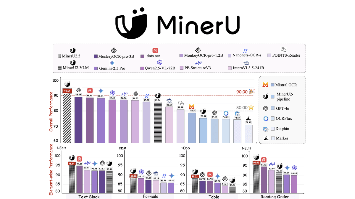 性能霸榜，全面开源：上海AI Lab联合北大发布文档解析大模型MinerU2.5，1.2B参数超越GPT-4o