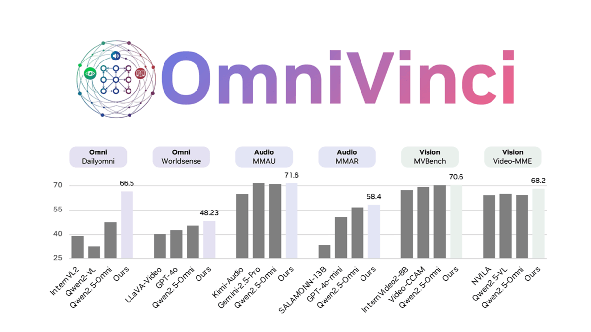 OmniVinci – NVIDIA开源的全模态大语言模型