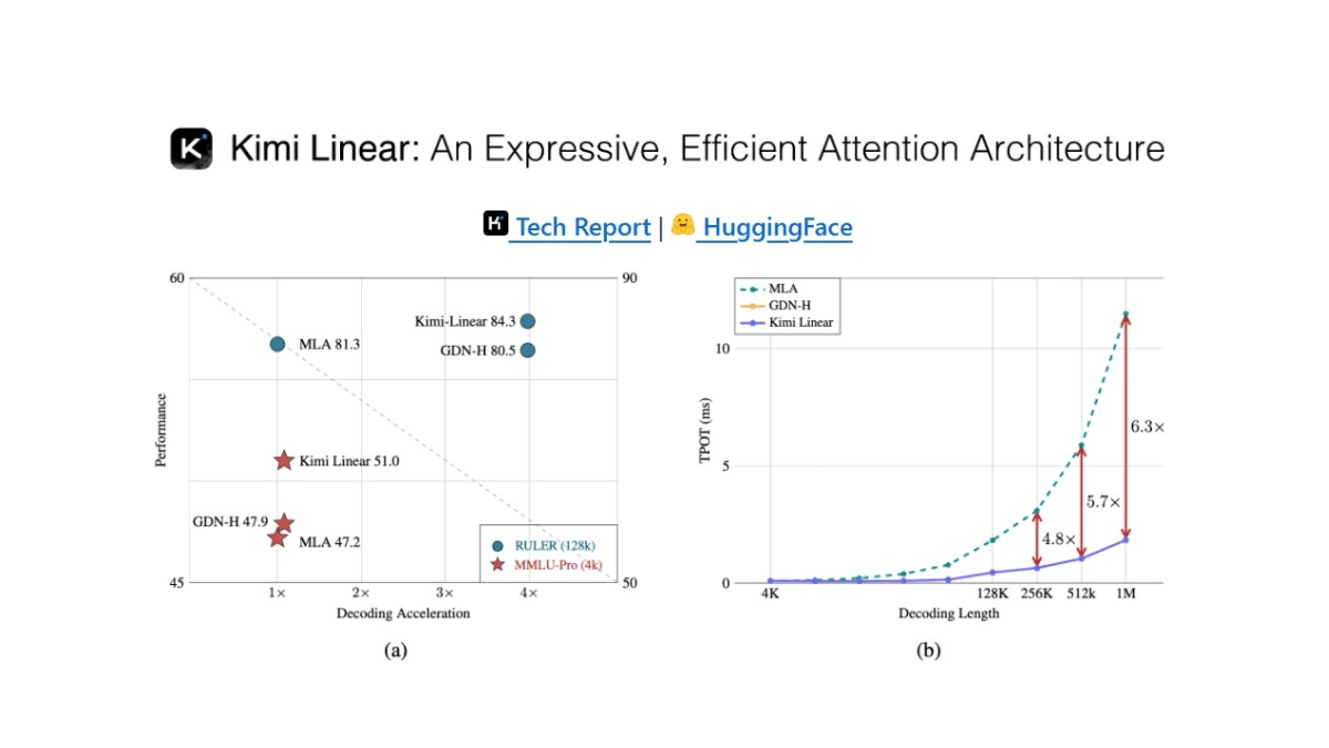 Kimi Linear – 月之暗面开源的新型混合线性注意力架构