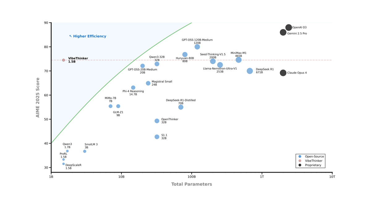 VibeThinker-1.5B – 微博AI开源的15亿参数大型语言模型