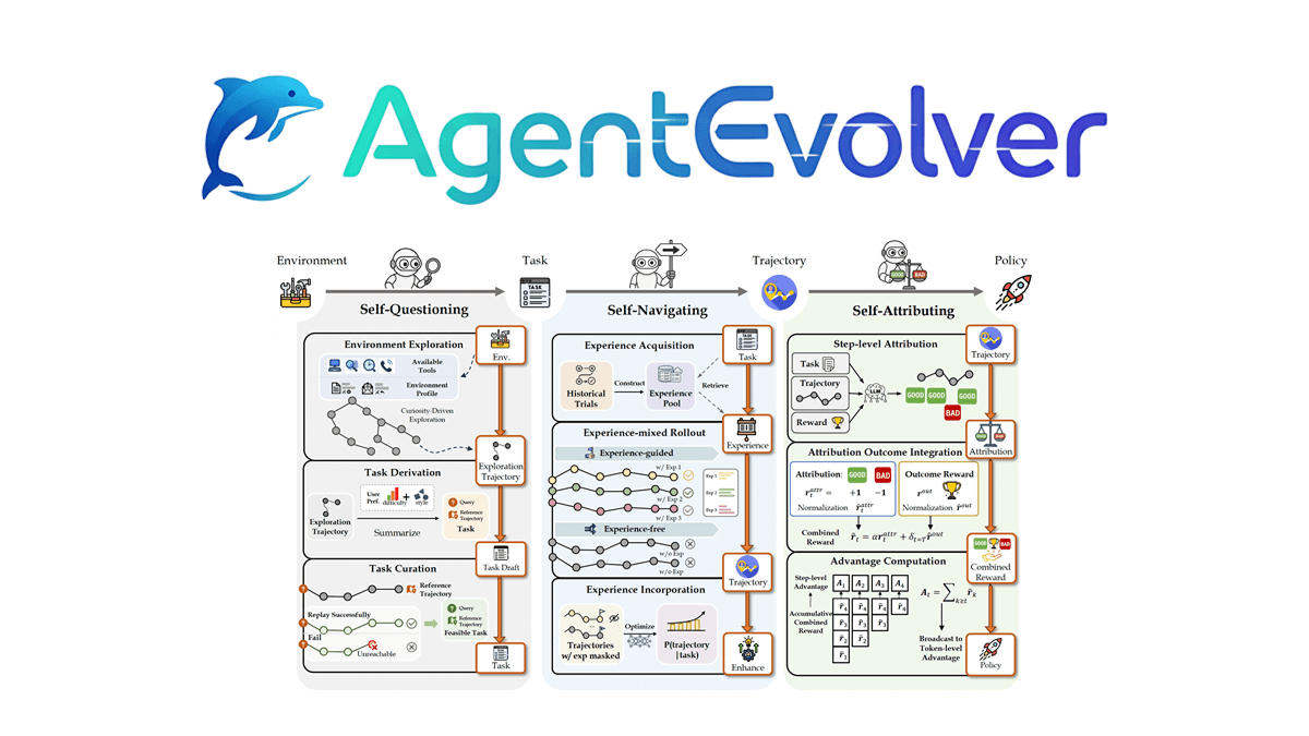AgentEvolver – 阿里通义实验室开源的智能体进化系统