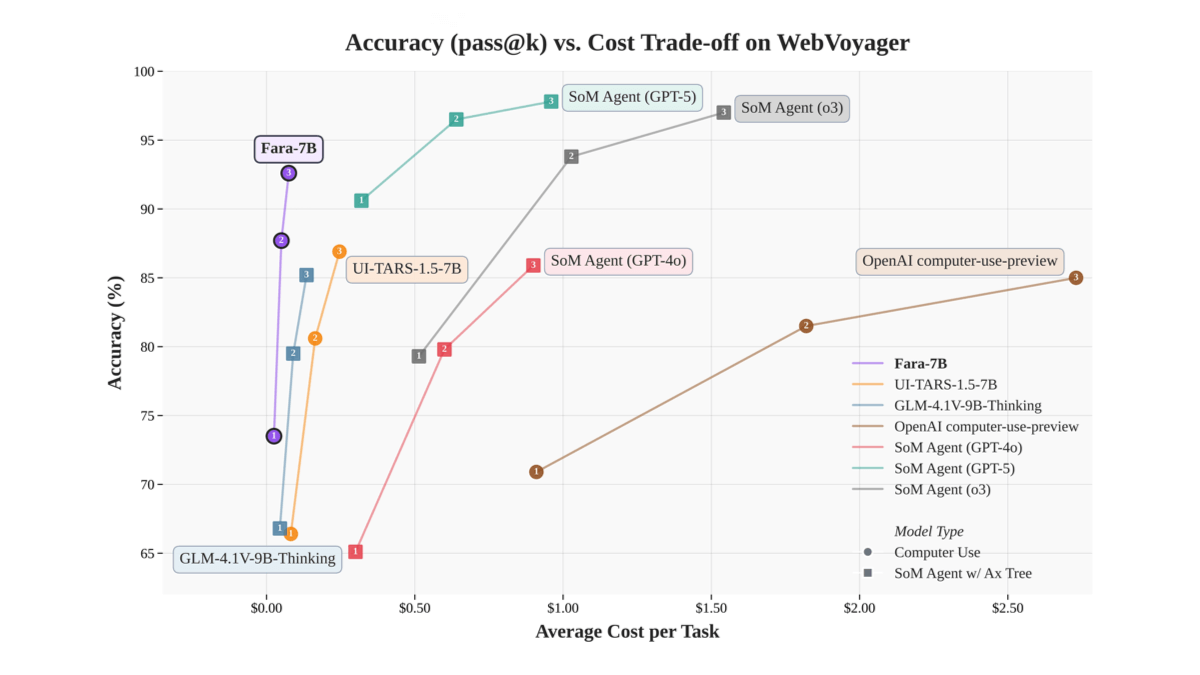 Fara-7B – 微软开源的计算机操作Agent助手模型