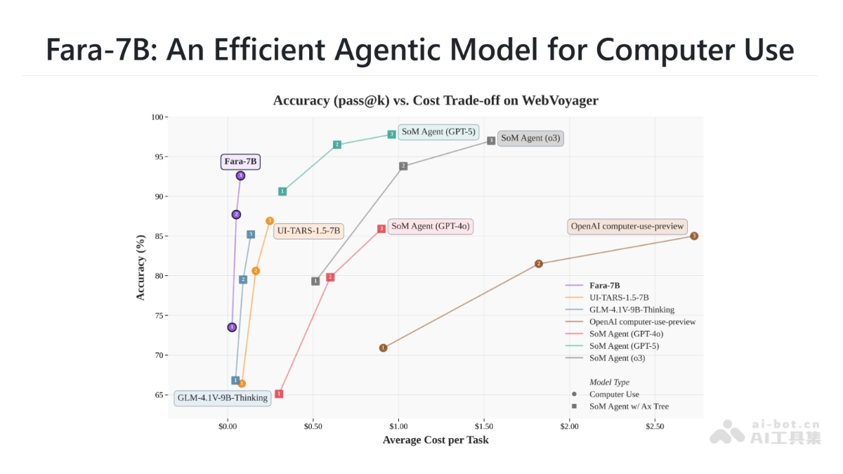 Fara-7B – 微软开源的小型计算机Agentic模型
