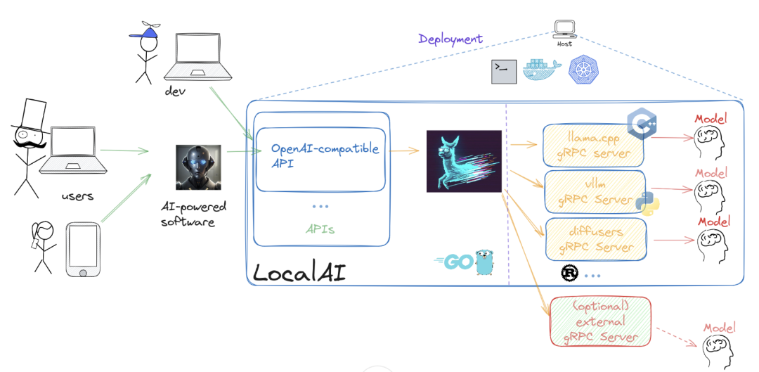 LocalAI：33k star的开源AI项目，把 AI 大模型装进你的本地服务器！